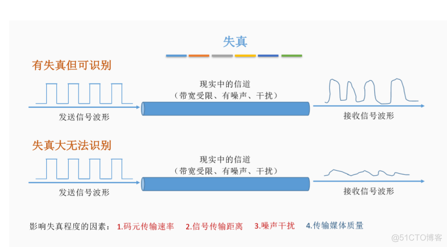 一文看懂奈奎斯特定理和香农定理_数据结构