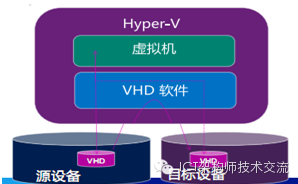 Hyper-V虚拟化高级功能_java_08