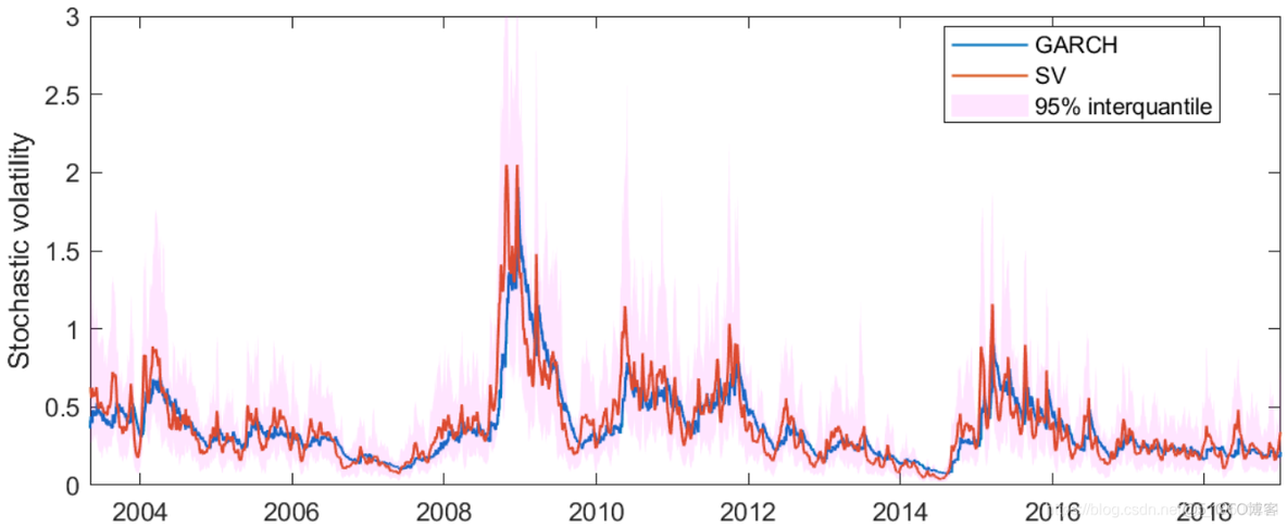 Matlab马尔可夫链蒙特卡罗法（MCMC）估计随机波动率（SV，Stochastic Volatility） 模型_matlab教程_13