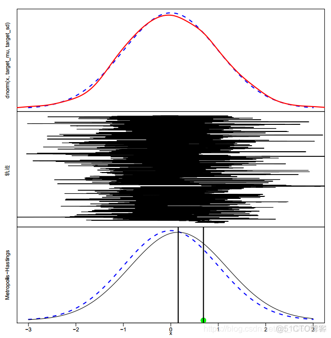 R语言使用Metropolis-Hastings采样算法自适应贝叶斯估计与可视化_R语言_07