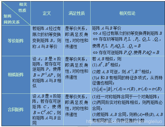 一图说明矩阵等价 相似 合同 51cto博客 矩阵等价相似合同