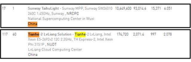 2017全球超级计算Top500和Green500榜单出炉_java_06