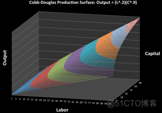 用excel来构建柯布-道格拉斯Cobb-Douglas生产函数的可视化_Excel_02