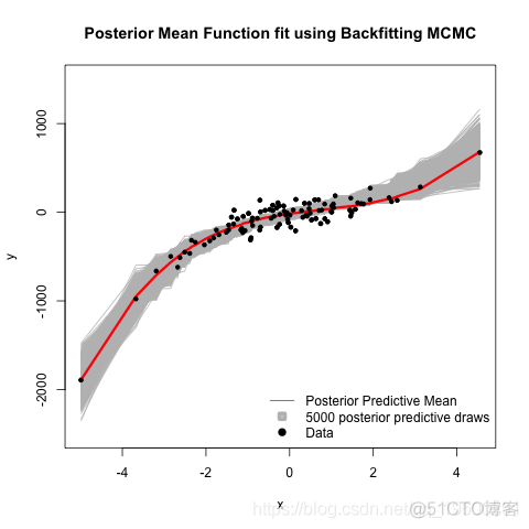 R语言用Backfitting MCMC抽样算法进行贝叶斯推理案例_编程开发_45