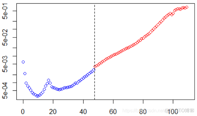 R语言泊松Poisson回归模型预测人口死亡率和期望寿命_R语言_09