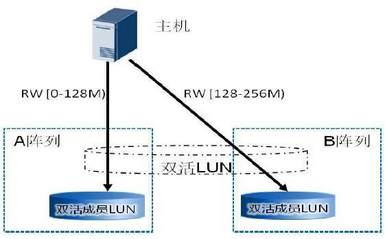 深入剖析VIS/HyperMetro双活数据中心存储方案_java_07