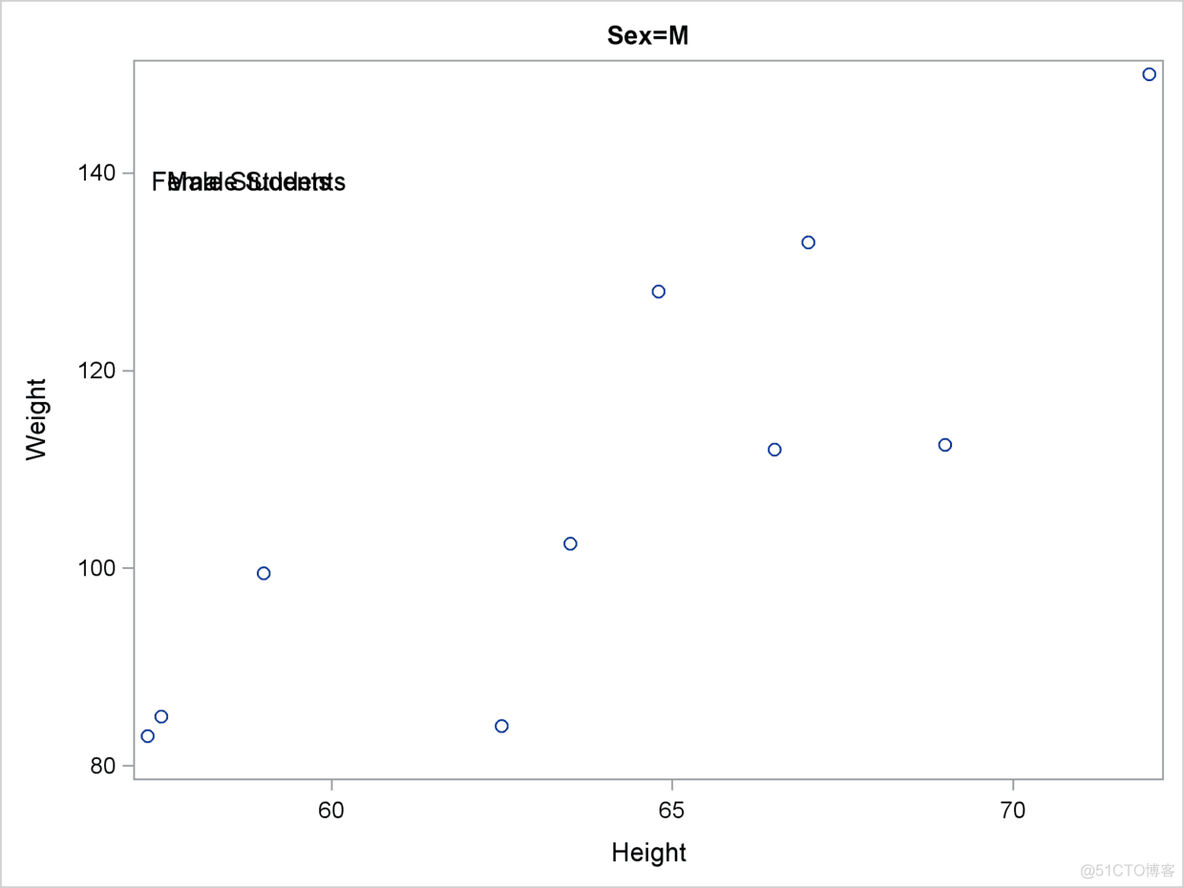 SAS可视化高级ODS图形：PROC SGPLOT，BY组和SG注释_ODS_03