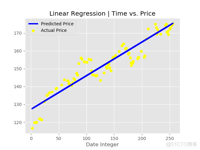 python用线性回归预测股票价格_Python教程_04