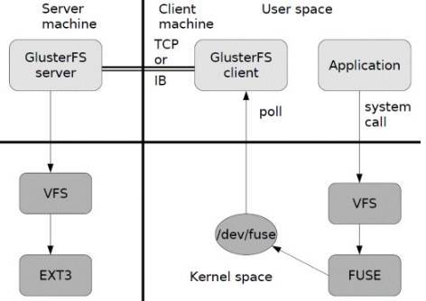 Gluster FS分布式文件系统_java_05