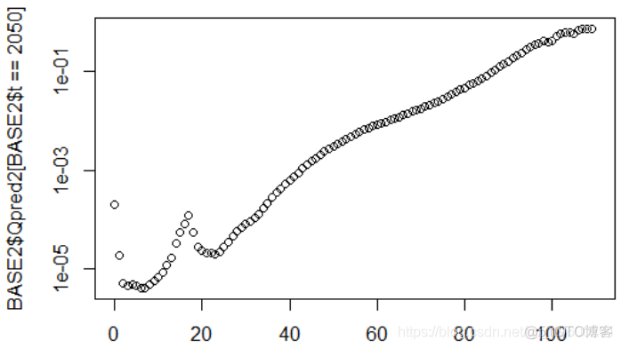 R语言泊松Poisson回归模型预测人口死亡率和期望寿命_R语言_08