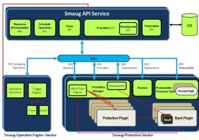 OpenStack云数据的护花使者Smaug_java_03