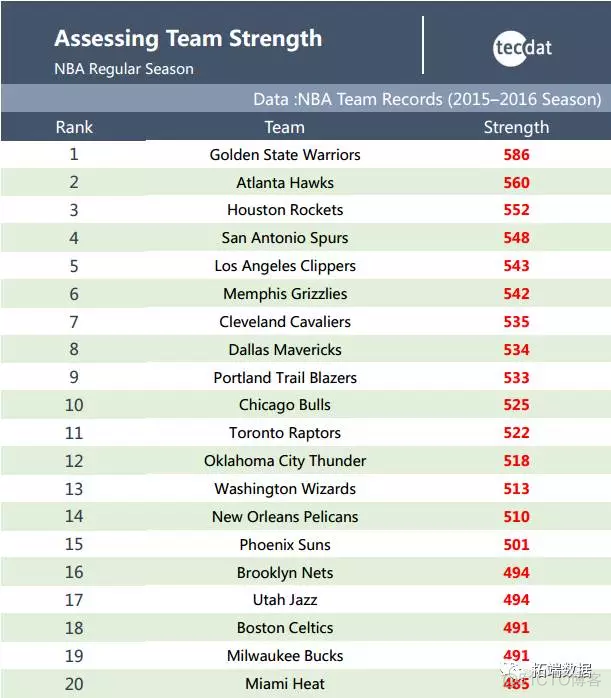 【大数据部落】NBA体育决策和数据挖掘分析_数据分析_07