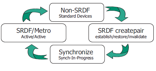 深入剖析SRDF/Mtreo和MetroSync双活数据中心存储方案_java_03