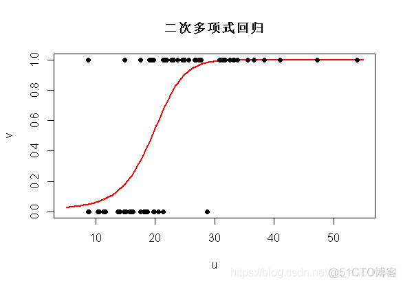 R语言用普通最小二乘OLS，广义相加模型GAM ，样条函数进行逻辑回归LOGISTIC分类_编程开发_38