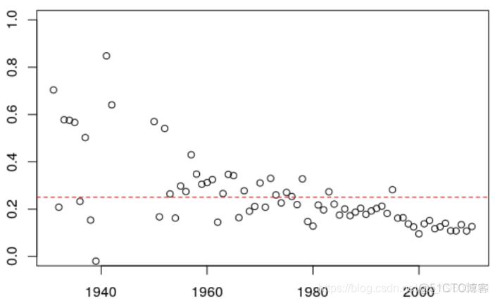 R语言泊松Poisson回归模型预测人口死亡率和期望寿命_R语言_11