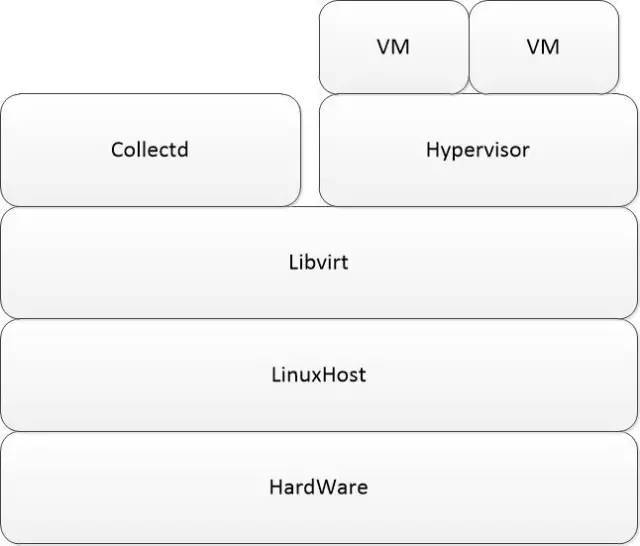 云监控----zabbix&collectd|云技术实名群分享实录_java_02