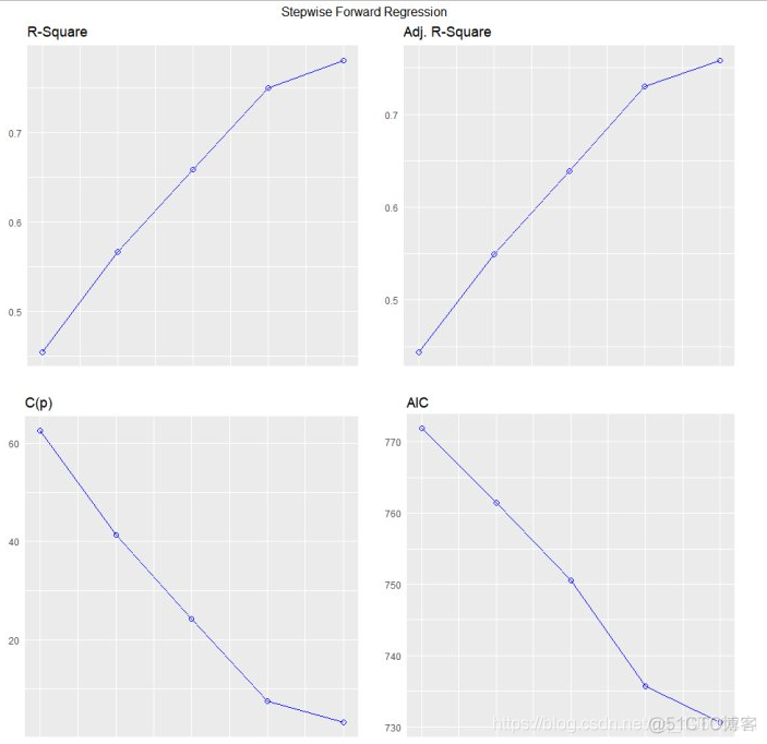 R语言特征选择——逐步回归_编程开发