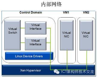 XenServer虚拟化技术架构_java_06