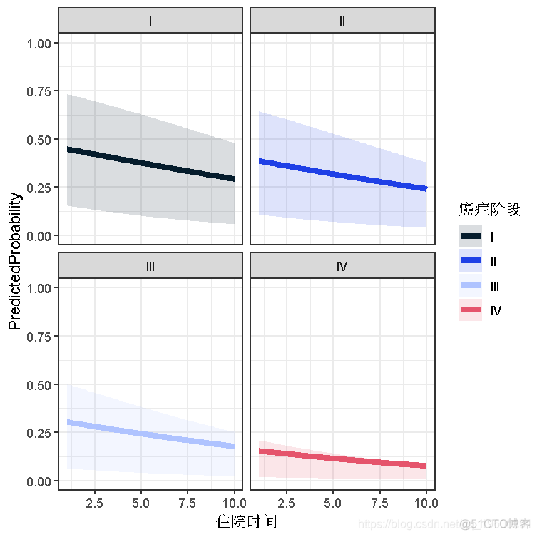 R语言混合效应逻辑回归（mixed effects logistic）模型分析肺癌数据_编程开发_26