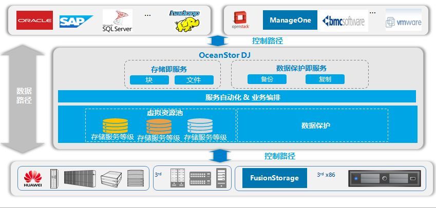 时代和技术在变，但数控分离的架构设计理念未曾改变_java_04