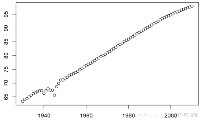 R语言泊松Poisson回归模型预测人口死亡率和期望寿命_R语言_12