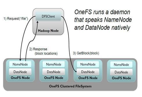 浅析Hadoop HDFS和NFS数据流动技术_java_06