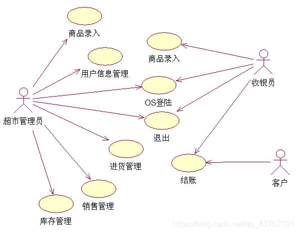 架构图、用例图、流程图、时序图、类图_用例图_05