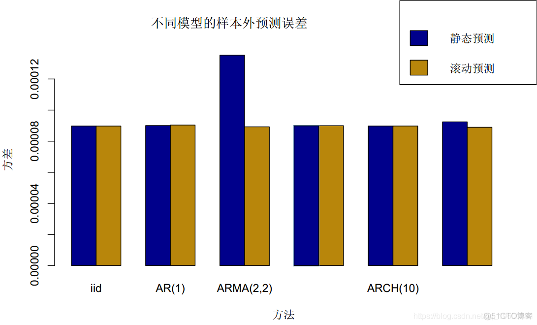 R语言用多元ARMA,GARCH ,EWMA, ETS,随机波动率SV模型对金融时间序列数据建模_R语言_20