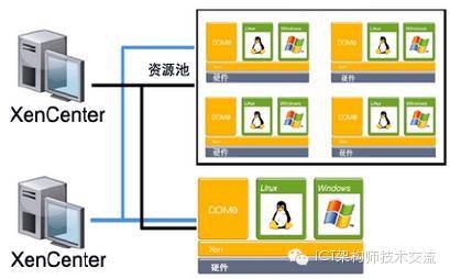 XenServer虚拟化技术架构_java_04