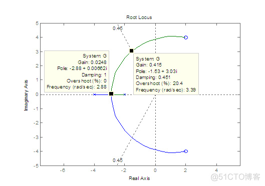 MATLAB 求解特征方程的根轨迹图稳定性分析_matlab学习_10