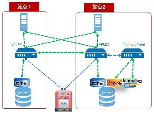 深入剖析Vplex双活数据中心存储方案_java_03