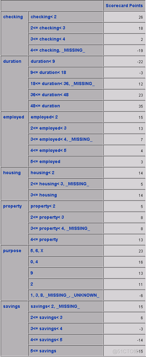 使用SAS Enterprise Miner进行数据挖掘：信用评分构建评分卡模型_大数据_05