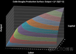 用excel来构建柯布-道格拉斯Cobb-Douglas生产函数的可视化_Excel