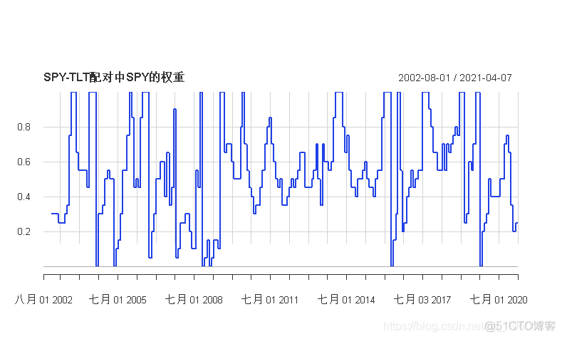 R语言改进的股票配对交易策略分析SPY-TLT组合和中国股市投资组合_R语言_06