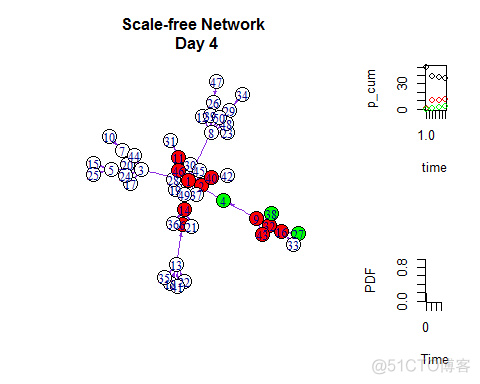 R软件SIR模型网络结构扩散过程模拟_SIR模型_13