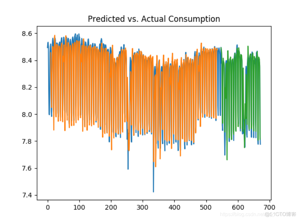 Python中利用长短期记忆模型LSTM进行时间序列预测分析 - 预测电力负荷数据_Python教程_09
