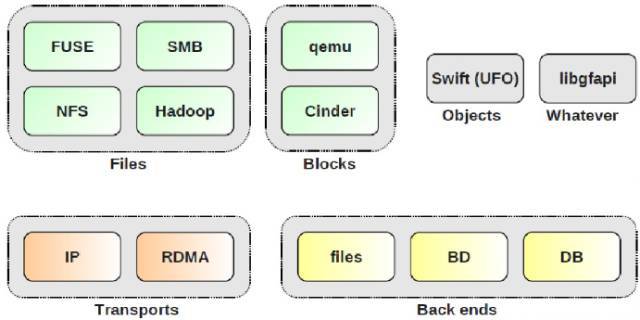 Gluster FS分布式文件系统_java_04