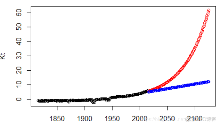 R语言泊松Poisson回归模型预测人口死亡率和期望寿命_R语言_05
