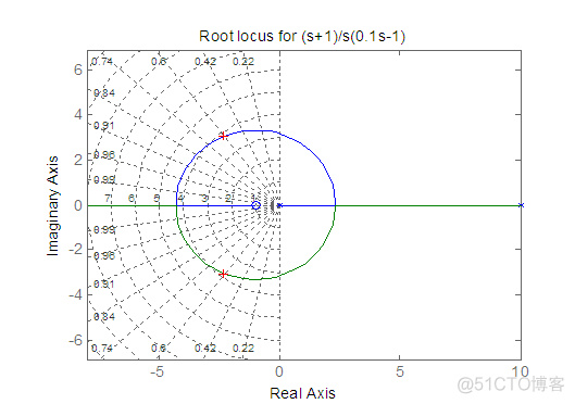 MATLAB 求解特征方程的根轨迹图稳定性分析_matlab学习_08