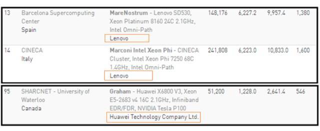 2017全球超级计算Top500和Green500榜单出炉_java_05