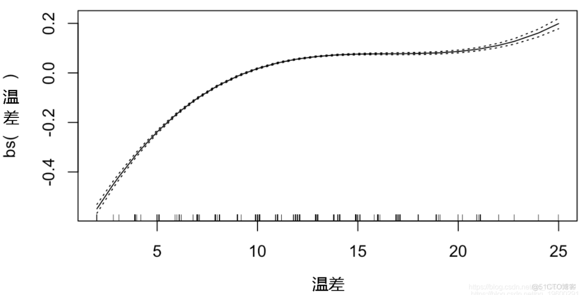 R语言用泊松Poisson回归、GAM样条曲线模型预测骑自行车者的数量_R语言_04