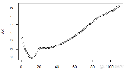 R语言泊松Poisson回归模型预测人口死亡率和期望寿命_R语言_02