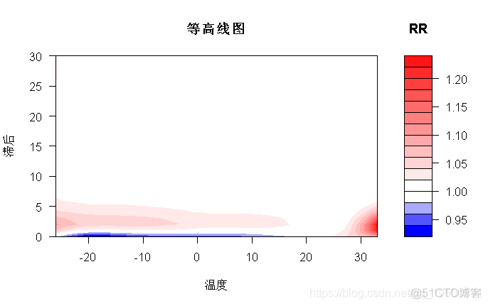 R语言分布滞后线性和非线性模型（DLMs和DLNMs）分析时间序列数据_R语言_06