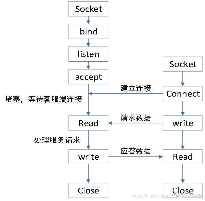 开发成长之路（13）-- Linux网络服务端编程（通识篇）_Linux_05