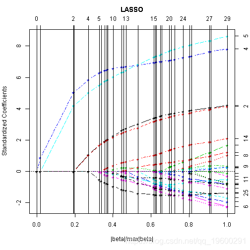 基于R语言实现LASSO回归分析_R语言_02