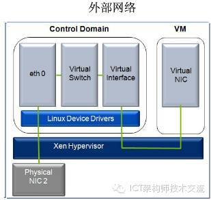 XenServer虚拟化技术架构_java_07