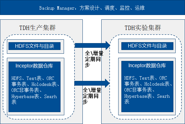 【案例】星环科技原厂数据备份恢复软件，让大数据与AI应用有备无患_java_07