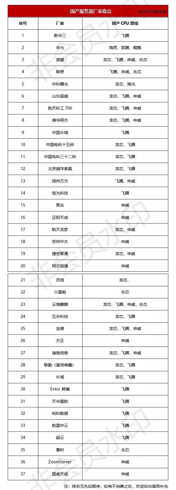 最新！国产服务器发展现状及盘点_java_03