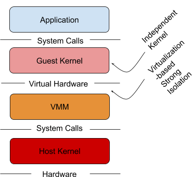 gVisor：Google开源的新型沙箱容器运行时环境_Java_05