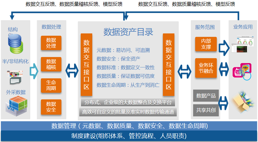 基础层通过集团建立统一的数据湖,满足离线,实时,外部数据采集相关